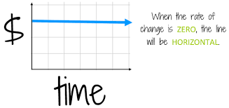 Horizontal lines have no steepness at all. Intro To Slope P2 Kate S Math Lessons