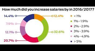 Nursery & extended care assistant, claires court schools. Early Years Pay And Conditions Survey 2016 Nursery World