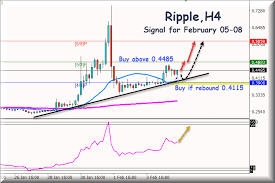 How to buy ripple summary. Fx Co Trading Signal For Xrp Usd For February 05 08 2021 Short Term Target At 0 5859