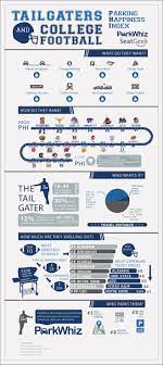 Tailgaters And College Football Parking Happiness Index Infographic Tailgating College Football Football Is Life