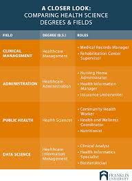 Learn more about this versatile degree and the types of careers it can lead to. What Can You Do With A Health Science Degree Franklin Edu