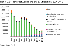 Deportation Numbers Unwrapped Center For Immigration Studies