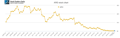 33 True To Life Aeropostale Stock Chart