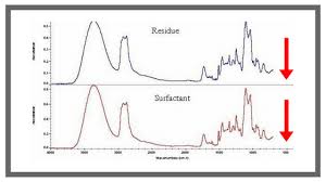 the beginners guide to interpreting ftir results