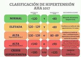 Presion Arterial Nueva Clasificacion Segun La Guia Aha Cosas De Enfermeria Tabla De Presion Arterial Hipertension Arterial
