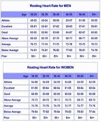 Pin On Resting And Target Heart Rate Chart