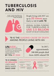 By matt cannon on 6/6/21 at 8:46 am edt. Tuberculosis Tb Unaids