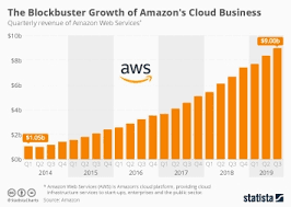 It provides you with complete control of your computing resources and lets you run on amazon's proven computing environment. Chart Amazon Leads 150 Billion Cloud Market Statista