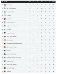 Find premier league 2020/2021 table, home/away standings and premier league 2020/2021 last five matches (form) table. Premier League Results And How The Table Looks After Liverpool Snatch Late Draw With Man United Var Helps Tottenham And Chelsea Win