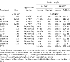 Brand names for formulations of this herbicide include dianat, banvel, diablo, oracle and vanquish. Cotton Response To Preplant Applications Of 2 4 D Or Dicamba