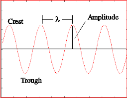 Electromagnetic Spectrum Introduction