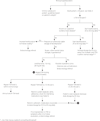 Hypothyroidism An Update American Family Physician