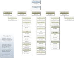 Gaming Company Org Chart Organizational Chart Chart Maker