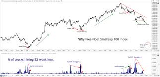 Free Chart S Of The Week Is The Mid Small Cap Decline Over
