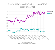 Oracle Orcl And Salesforce Com Crm Stock Price Ytd