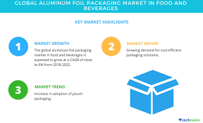 We have both rolls of thickness from 0.019mm to 0.2mm, and width from 100mm to 1650mm. Global Aluminum Foil Packaging Market In Food And Beverages Industry Americas To Dominate The Market Technavio Business Wire