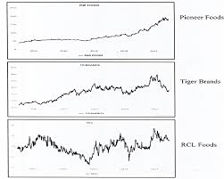 Nicepng also collects a large amount of related image material, such as tiger paw ,tiger head ,tiger logo. Share Prices Of Pioneer Foods Tiger Brands And Rcl Foods 2011 2015 Download Scientific Diagram