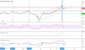 The national fertilizers stock price is 37.450 inr today. Nfl Stock Price And Chart Nse Nfl Tradingview India