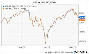 Spy Dont Say I Didnt Warn You Spdr S P 500 Trust Etf