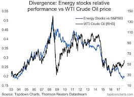 Energy Stocks Vs Oil Price Divergence Makes It Hard To