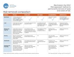 Take A Look At This Comparison Chart For Hair Removal