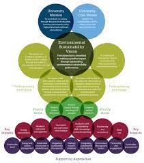 Free copy/paste html codes for your website. Environmental Sustainability Vision Policy And Strategy Sustainability