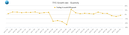 Tyc Tyco International Stock Growth Chart Quarterly