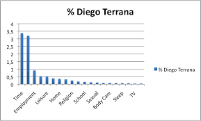 Charts Showing The Percentage Of Topics In The Diego Terrana