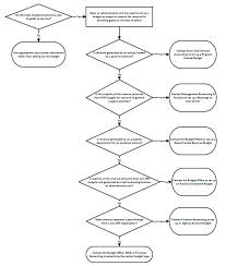 establishing a recharge center budget type flow chart