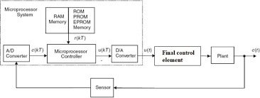 Many potential benefits of telemedicine can be envisaged, including: Design Of Three Term Controller Using A Pic18f452 Microcontroller Intechopen
