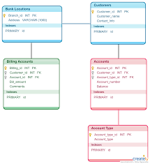 Banking Database Schema Database Web Design Words