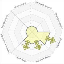 The 8 Competencies Of User Experience A Tool For Assessing