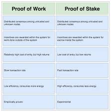 With the defi craze causing extremely high ethereum fees, more and more investors look to pos instead. Blockchain Consensus And Fault Tolerance In A Nutshell By Demiro Massessi Coinmonks Medium
