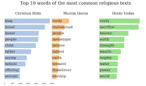 Oc Lemmatized Word Frequency Analysis Of The Bible The