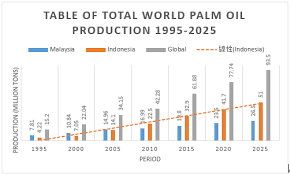 The palm oil industry brings money, trade and jobs to producing economies and employs millions of smallholder farmers. An Analysis Of The Palm Industry S Development Regulations And Practices In Indonesia Fftc Agricultural Policy Platform Fftc Ap