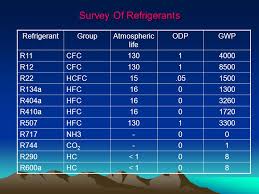 Alternative Refrigerants Ppt Video Online Download