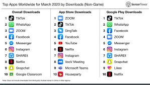 Facebook lite is the slimmed down version of the facebook app, and it's designed to work on older or less powerful android devices. Tiktok Whatsapp And Zoom Are Among The Most Downloaded Apps Of March Somag News
