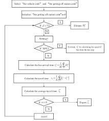 The formula for average speed, also called average velocity in physics and engineering, is: The Travel Time Calculation Procedure Flow Diagram Download Scientific Diagram