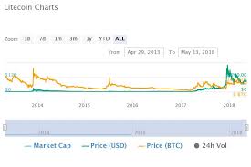 5 Years Ago You Should Have Bought Bitcoin Not Altcoins