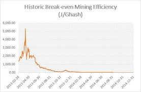 Bitcoin Cloud Mining Worth It Bitcoin S9 Mining Profit Chart