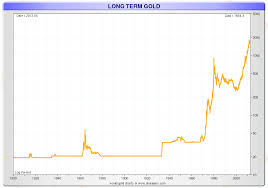 Gold And Silver Prices Over 200 Years Long Term Gold And