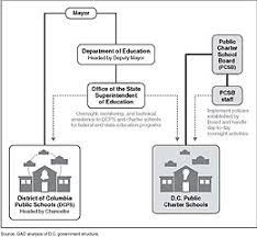 File Figure 1 D C Public Schools Governance Structure