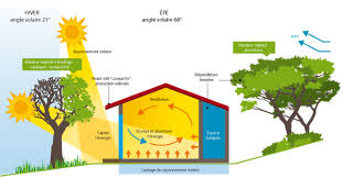 Maison Bioclimatique Eco Logis Maisons Extensions