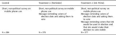 Malaysia / 14 hours ago. Election Ink And Turnout In A Partial Democracy British Journal Of Political Science Cambridge Core