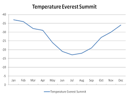 mount everest base camp weather climate