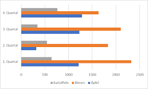 Erstellung Von Diagrammen In Word Excel Und Powerpoint Incas Blog Incas Blog