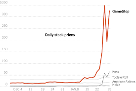 Gainers, decliners and most actives market activity tables are a combination of nyse, nasdaq, nyse american and nyse arca listings. Gamestop Amc And The Stock Market S Wild Ride This Week The New York Times