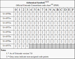 File Alchemical Symbols Official Unicode Consortium Code