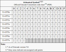 file alchemical symbols official unicode consortium code