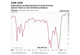 2019 Stock Market Action Bullish For Longer Term Returns